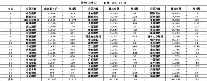 20240221红枣持仓排名