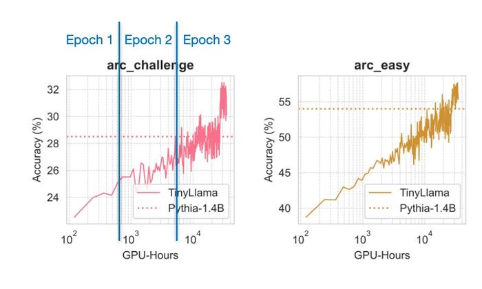 来自 TinyLlama 论文的图表,并且在其它 6 个基准上也有类似的趋势