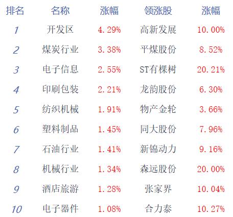 午评：沪指半日涨0.49% 国资云、算力概念股涨幅居前