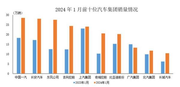 今年1月中国汽车销量前十车企名单公布 比亚迪第九