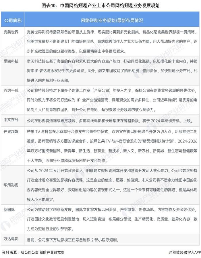 【最全】2024年网络短剧行业上市公司全方位对比(附业务布局汇总、业绩对比、业务规划等)