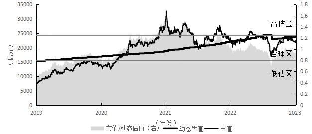 贵州茅台动态估值