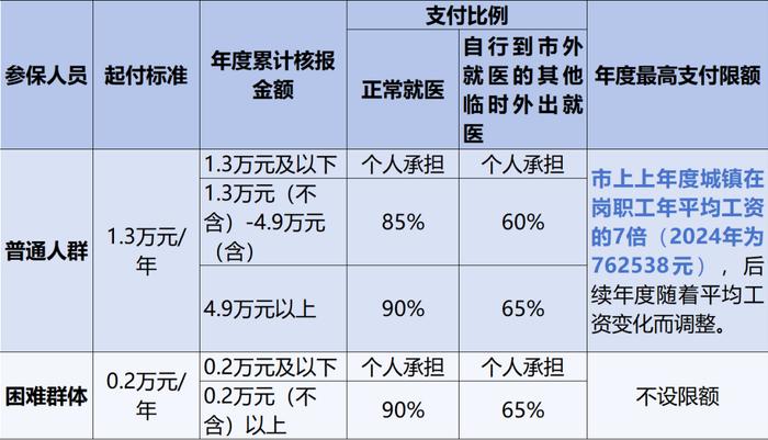 佛山最全医保待遇标准来了！门诊、住院报销比例都有！