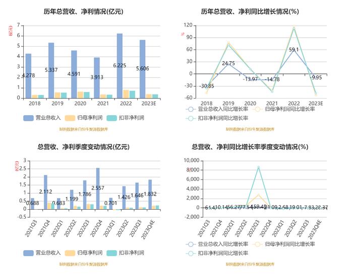 煜邦电力：2023年实现盈利3777.08万元