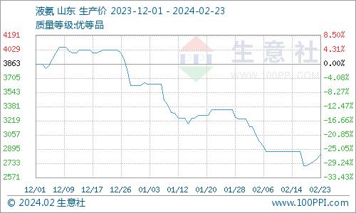 生意社：本周国内液氨市场涨幅明显（2.19-23）