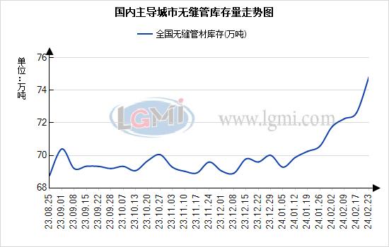 需求释放缓慢 社库库存偏高 无缝管价格偏弱运行