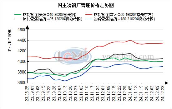 兰格管坯周盘点：钢厂与管厂博弈激烈 管坯价格偏稳运行