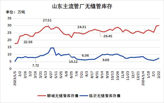 需求释放缓慢 社库库存偏高 无缝管价格偏弱运行