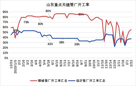 需求释放缓慢 社库库存偏高 无缝管价格偏弱运行