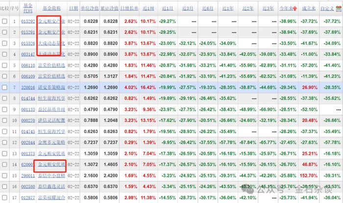 公募今年涨跌榜来了！最惨基金跌超40%...