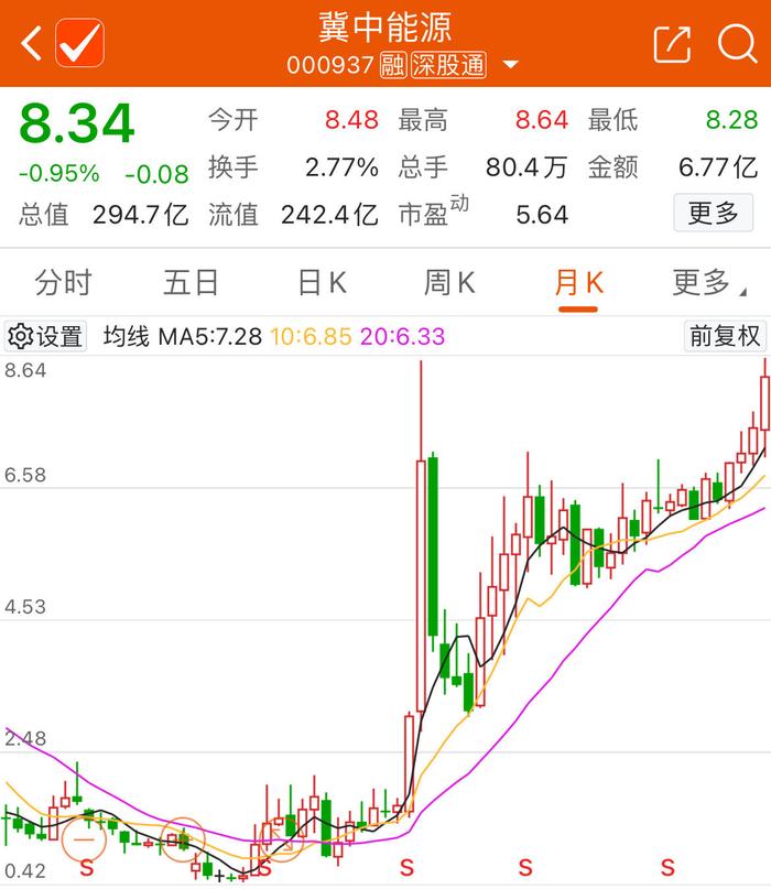 渡过高压期，冀中能源债券融资趁势提速，今日股价盘中创近12年来新高