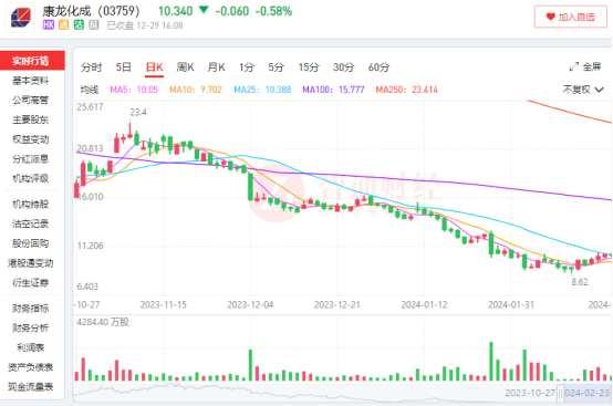 康龙化成(03759)窘境：A面营收利润双数增长，B面股东质押、减持不断