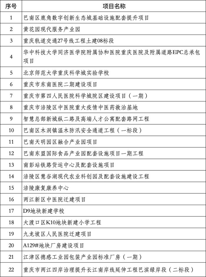 22个！2024年重庆市智能建造试点项目（第一批）名单公布