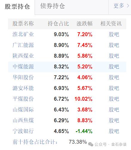 公募今年涨跌榜来了！最惨基金跌超40%...