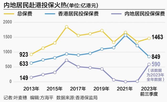 内地访客个人人寿保险新单保费约590亿港元 同比大涨超27倍