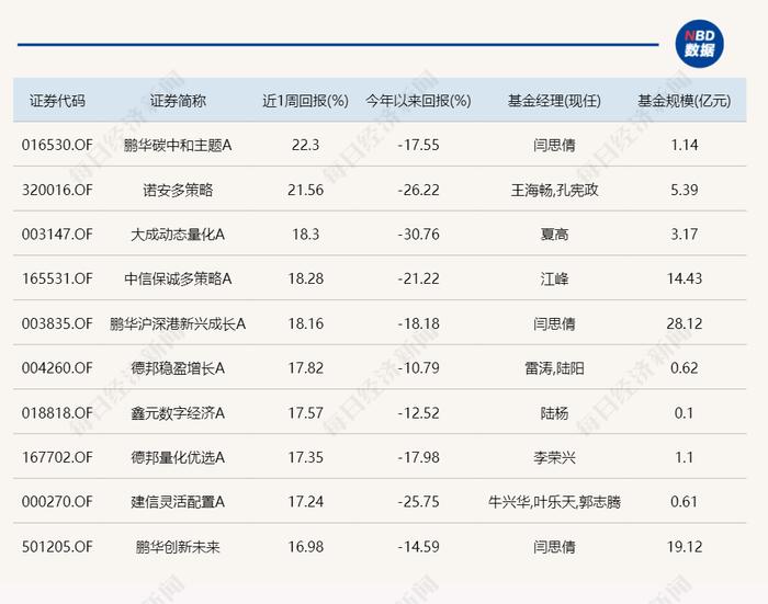 这是龙年第一周，表现最好和最差的基金