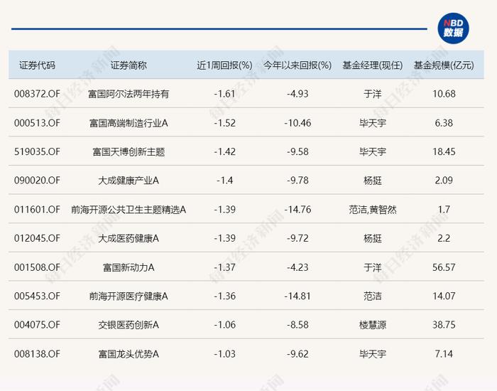 这是龙年第一周，表现最好和最差的基金