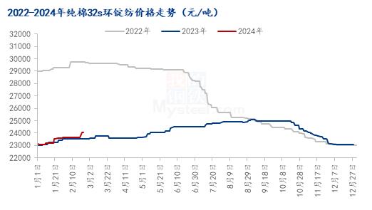 Mysteel解读：节后下游需求暂未释放，郑棉高开后陷入震荡