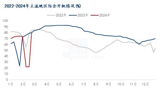 Mysteel解读：节后下游需求暂未释放，郑棉高开后陷入震荡