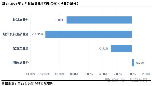 重磅！信托公司1月标品业绩排名！