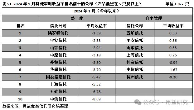 重磅！信托公司1月标品业绩排名！