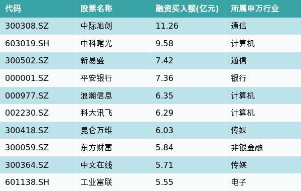 资金流向（2月22日）丨中际旭创、中科曙光、新易盛获融资资金买入排名前三，中际旭创融资资金买入超11亿元