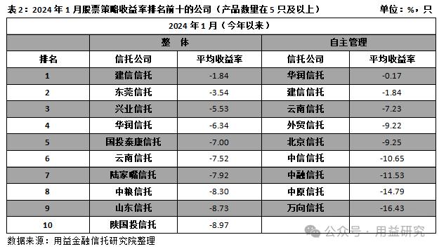 重磅！信托公司1月标品业绩排名！