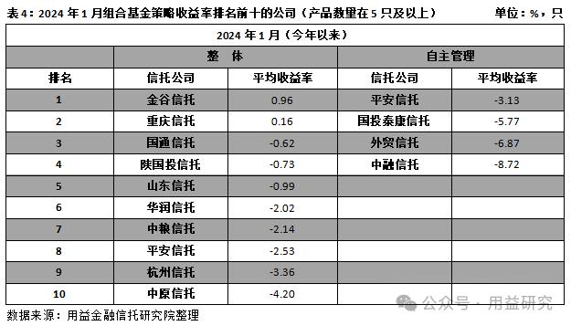 重磅！信托公司1月标品业绩排名！