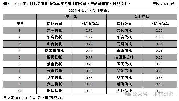 重磅！信托公司1月标品业绩排名！