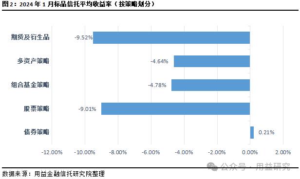 重磅！信托公司1月标品业绩排名！