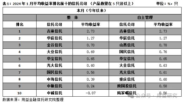 重磅！信托公司1月标品业绩排名！