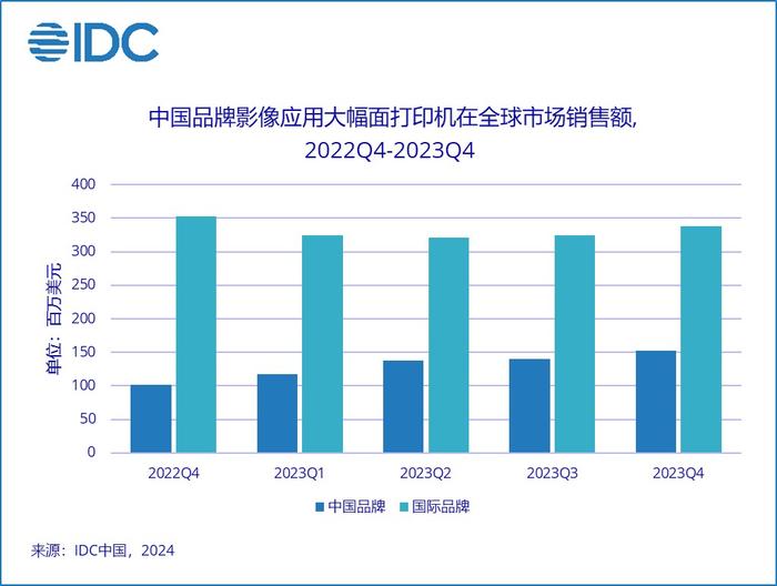 IDC：2023年中国品牌影像大幅面打印机全球销售额增长17%