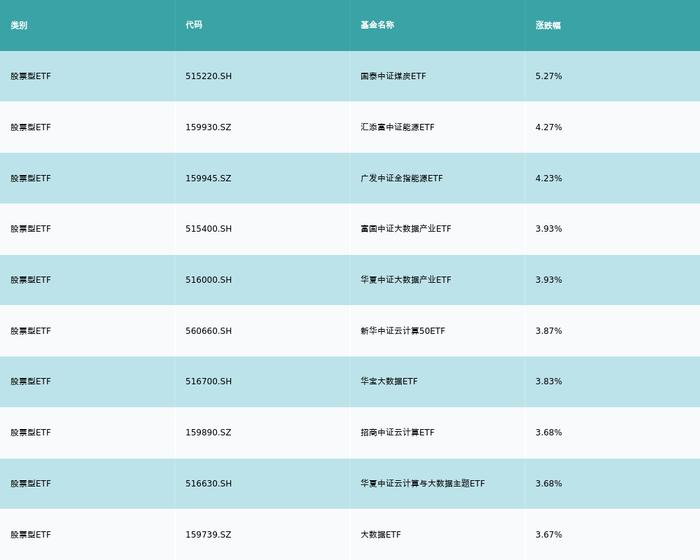 ETF基金日报丨煤炭相关ETF领涨，机构预计煤矿整治将利好焦煤价格