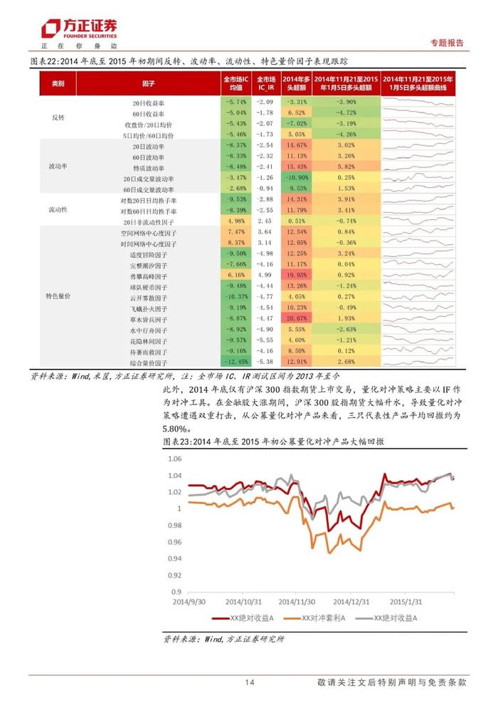 【方正金工】近期量化基金大幅波动原因分析及历次超额大幅回撤复盘