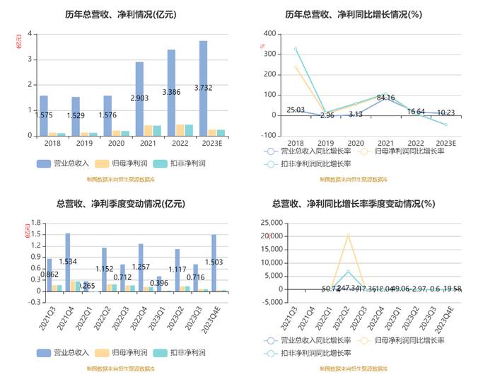 瑞奇智造：2023年净利2480.93万元 同比下降44.57%