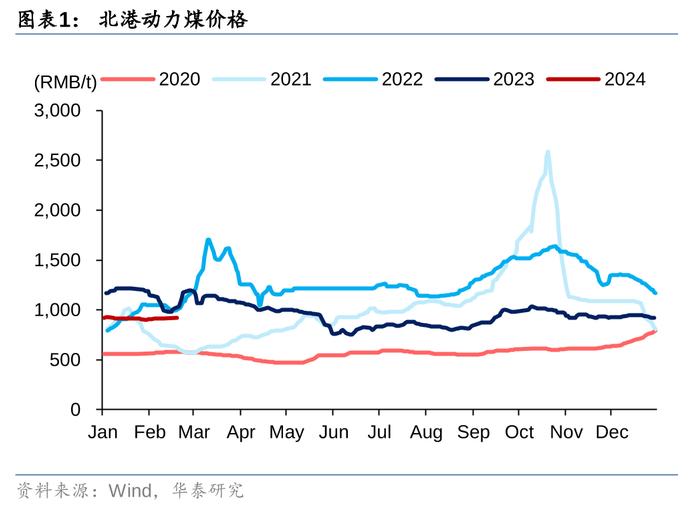 华泰证券：2024山西产量或难增，继续看好炼焦煤价格表现