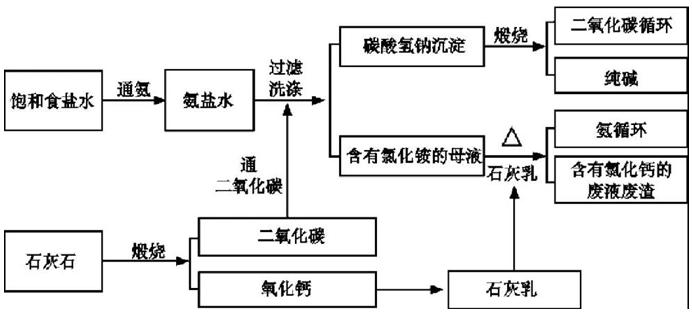 【新书连载之《纯碱期货》】纯碱是如何生产的？