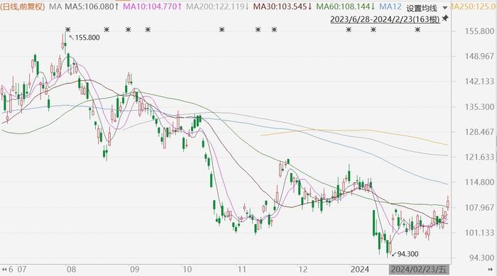 百度港股收涨近3%，获沽空机构香橼看好美股目标价210美元，潜在升幅达90%