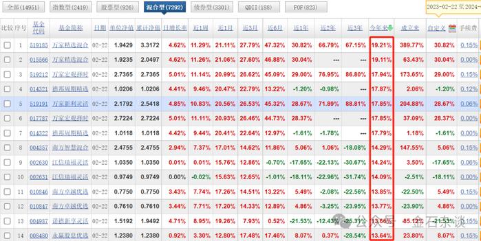 公募今年涨跌榜来了！最惨基金跌超40%...