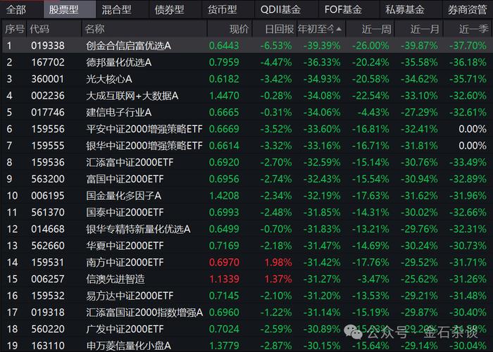 公募今年涨跌榜来了！最惨基金跌超40%...