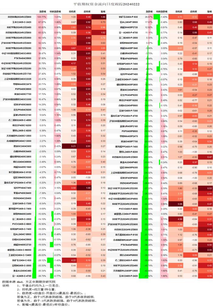 平值期权资金流向日度跟踪