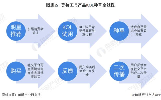 美甲价格贵过一线房价！董宇辉曾吐槽那么长，咋打字？【附美妆工具行业市场现状】