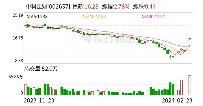 公众号发文“蹭热点”影响股价收关注函，中科金财深夜回复解释：与微软中国相关业务对公司短期经营业绩不构成重大影响