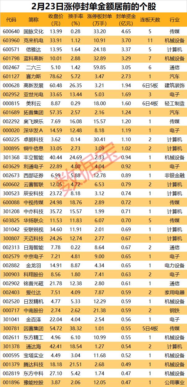 揭秘涨停 | 龙头股斩获11连板，机器人概念股纷纷涨停