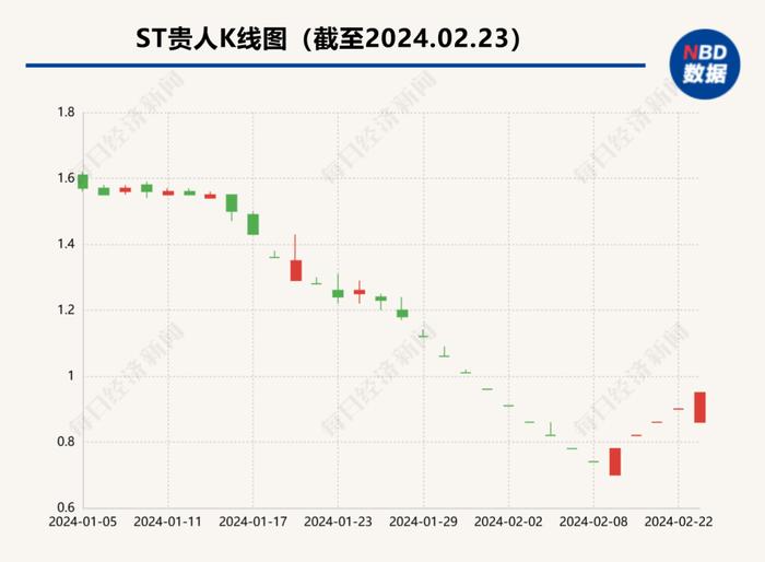 公司和董事长都被查，股价竟然五连板涨停！2.9万股民“看不懂了”