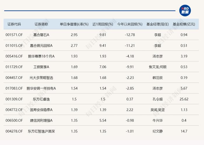 这是龙年第一周，表现最好和最差的基金