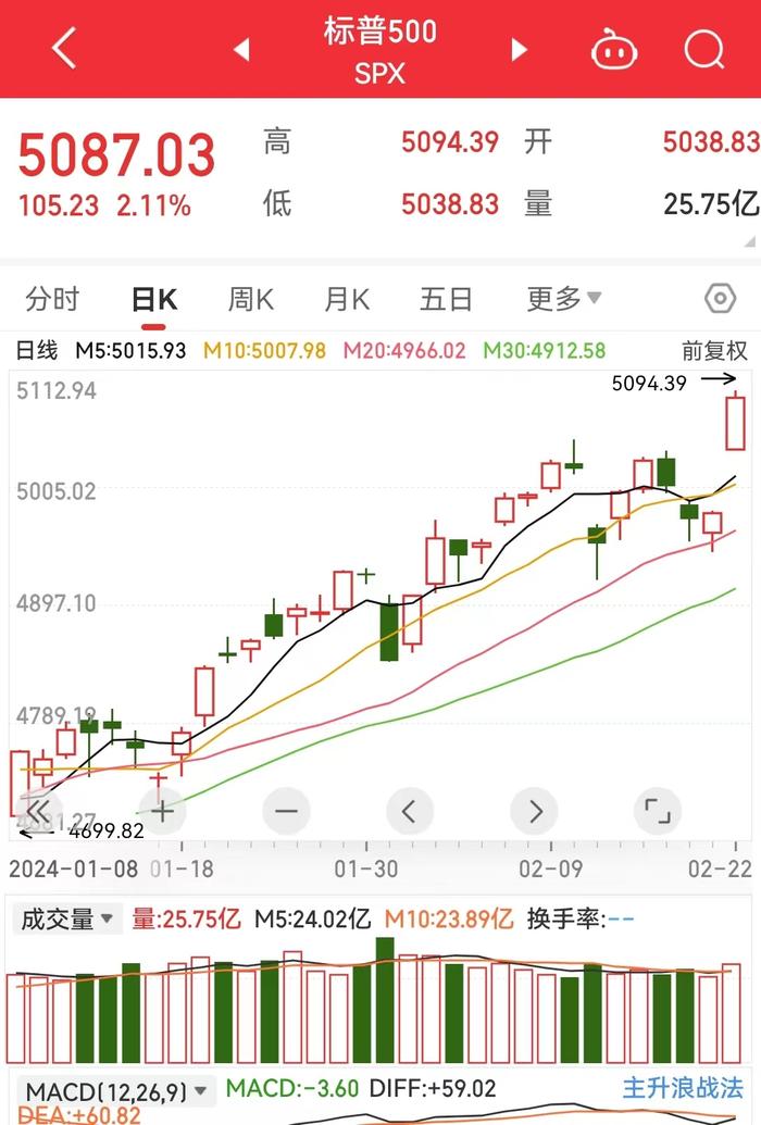 全球芯片巨头市值一夜暴涨约2万亿元，相当于涨出了一个奈飞，两个高盛！黄仁勋站到全球20首富俱乐部门口