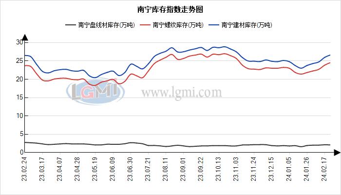 本周南宁建材价格有稳有涨 下周或趋弱运行