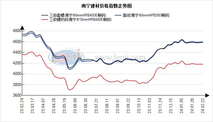 本周南宁建材价格有稳有涨 下周或趋弱运行