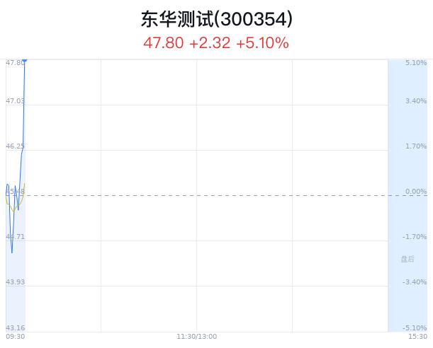 东华测试盘中大涨5.10% 股价创1月新高